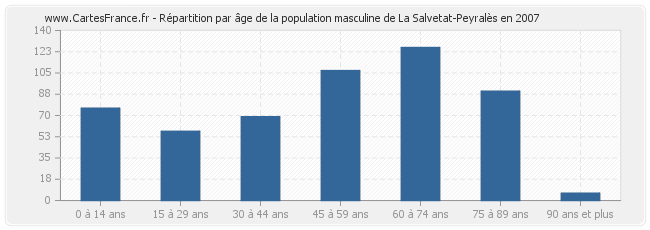 Répartition par âge de la population masculine de La Salvetat-Peyralès en 2007